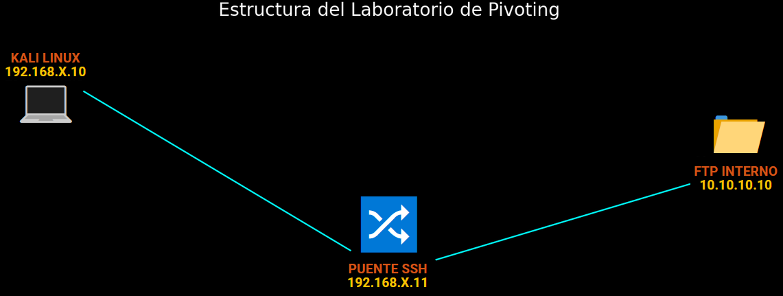 Estructura del laboratorio de pivoting